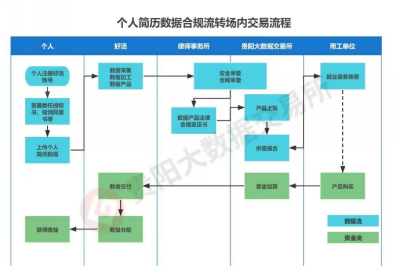 個(gè)人簡歷數(shù)據(jù)合規(guī)流轉(zhuǎn)場內(nèi)交易流程。貴陽大數(shù)據(jù)交易所供圖